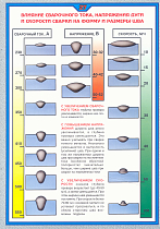 Плакат по охране труда Влияние сварочного тока, напряжения дуги и скорости сварки на форму и размеры шва